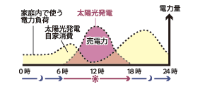 太陽光発電