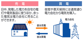 太陽光発電売買